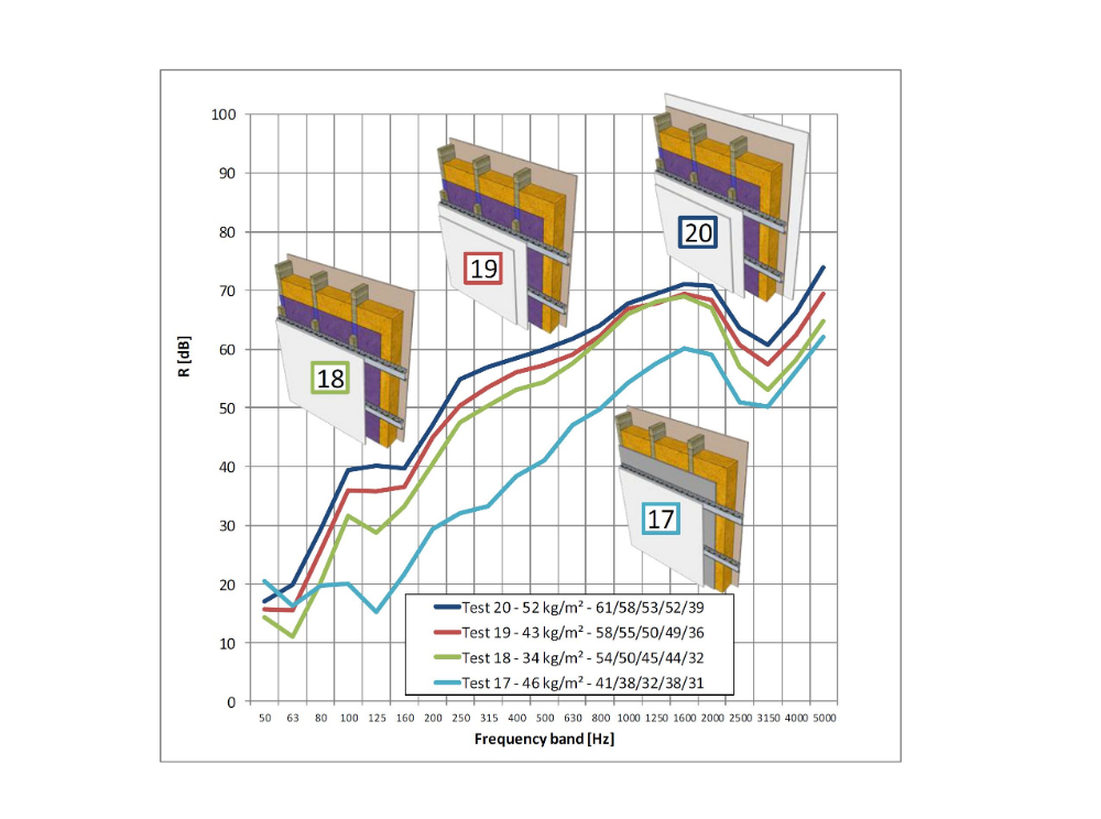 Graphique 1: Comparaison des performances acoustiques de la construction de façades