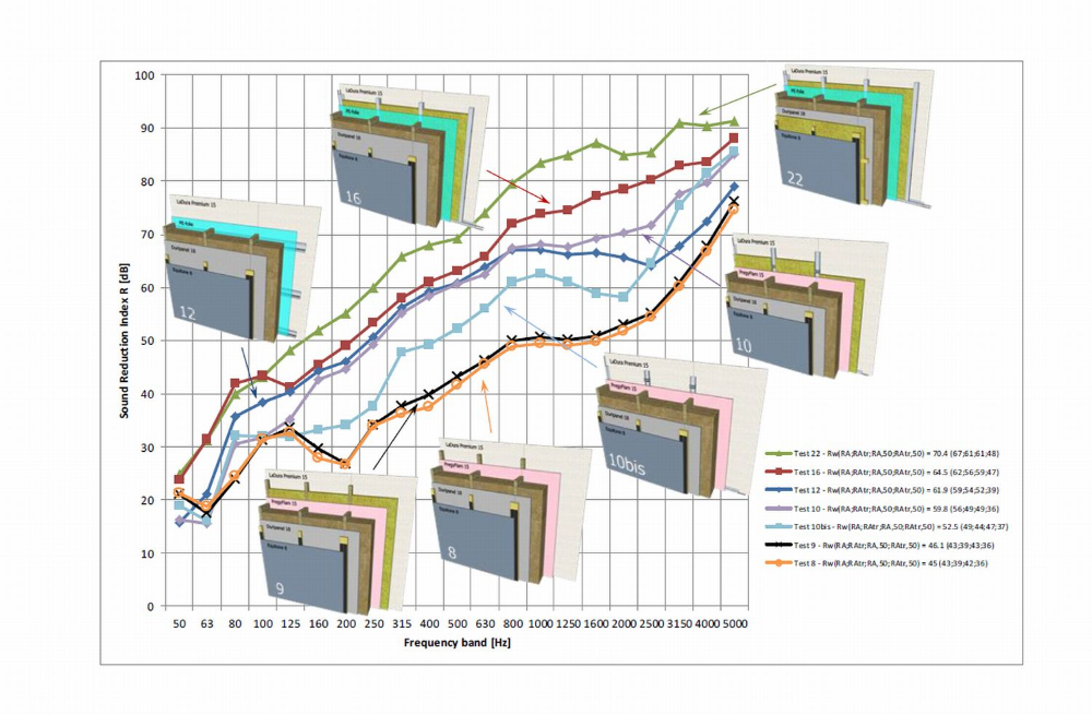 Graphique 2: Comparaison de la construction de façade avec revêtement