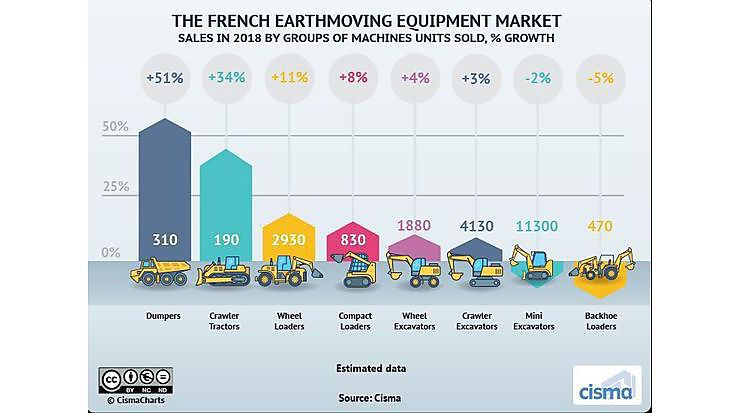 Franse markt voor grondverzetmachines blijft groeien