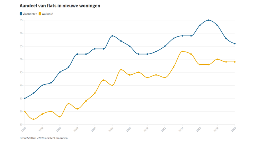 La part des appartements neufs diminue après quasiment 25 ans d'augmentation