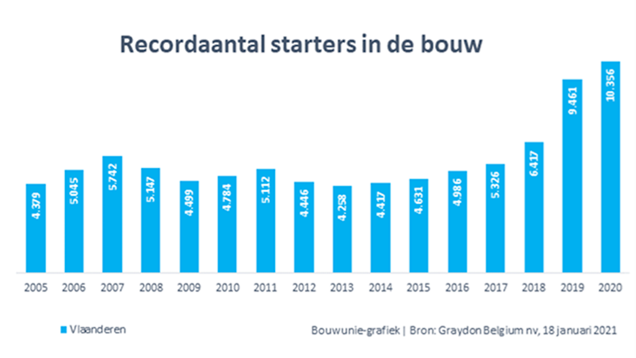 Nombre record de nouvelles entreprises de construction