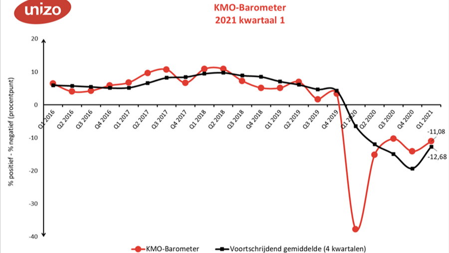 Baromètre PME d'UNIZO 2021 1er trimestre : une tendance pessimiste depuis 15 mois déjà