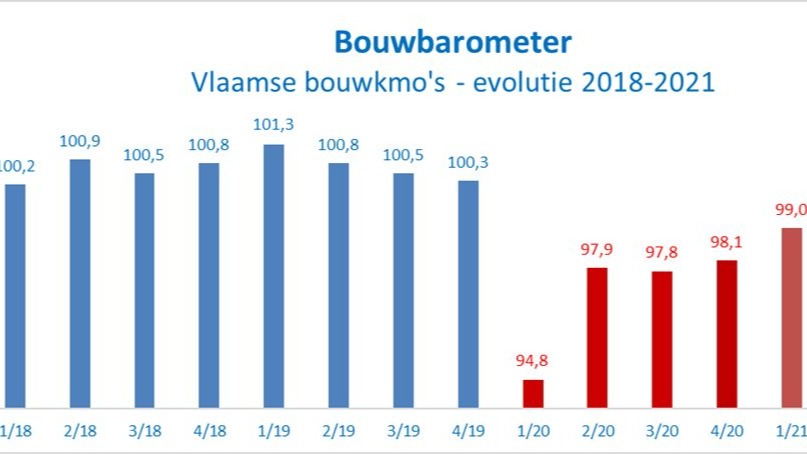 Le secteur de la construction se redresse