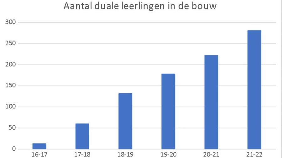 Duaal leren in bouw breidt verder uit