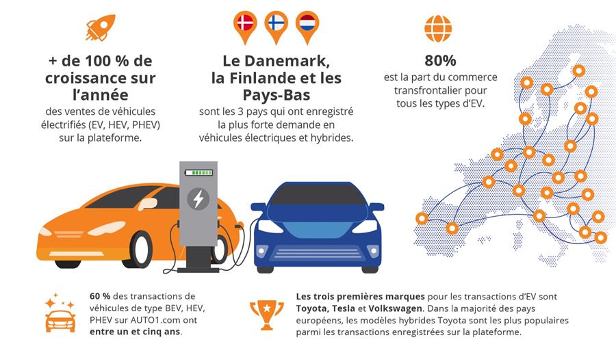 Les voitures électriques sur le marché de l'occasion