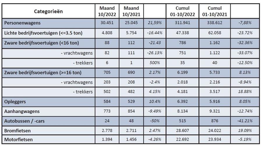 Inschrijvingen van nieuwe voertuigen in oktober 2022