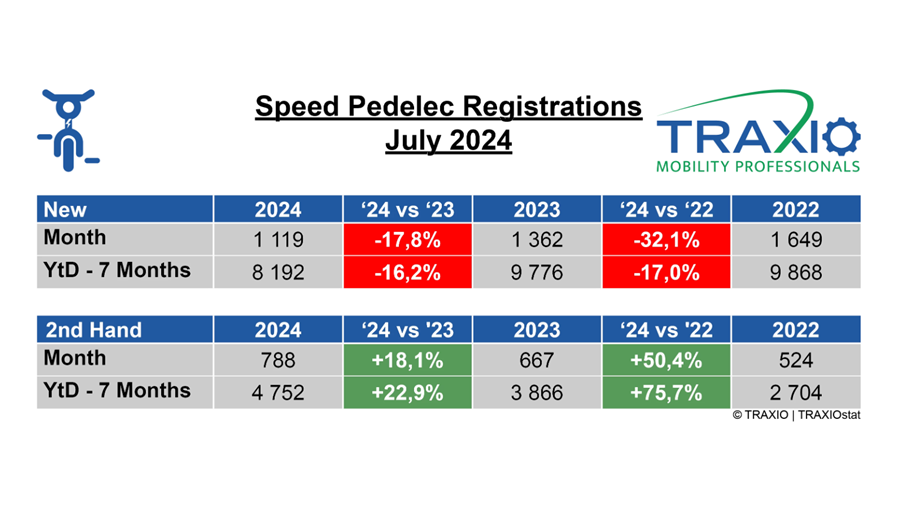 Tweedehands-speedpedelecmarkt blijft verder bloeien