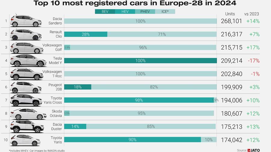 De bestverkopende automerken en -modellen in Europa in 2024