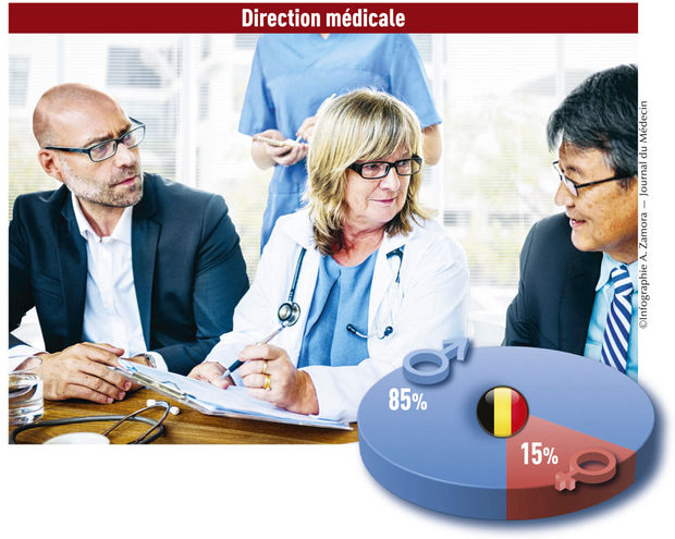 Moins d'un directeur hospitalier sur cinq est une femme