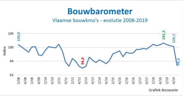 Ondernemersvertrouwen in de bouw neemt duik