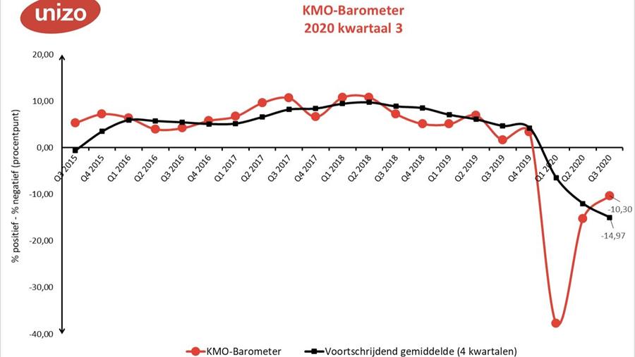 Le Baromètre des PME d'Unizo sort du creux